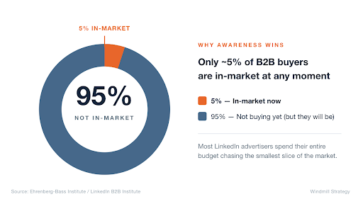 Why LinkedIn Ads Should Focus on Brand Awareness Instead of Lead Generation