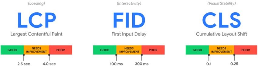 Core Web Vitals LCP FID CLS