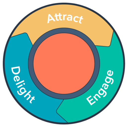 Hubspot inbound marketing flywheel