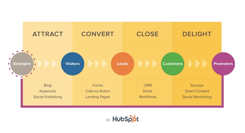 Marketing Automation Tips and Tricks HubSpot Conversion Pipeline