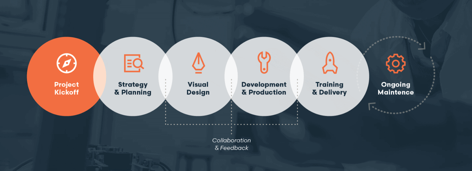 Process Diagram for Windmill Strategy’s B2B Website Process