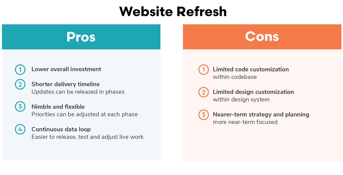 Pros and Cons of a Website Refresh