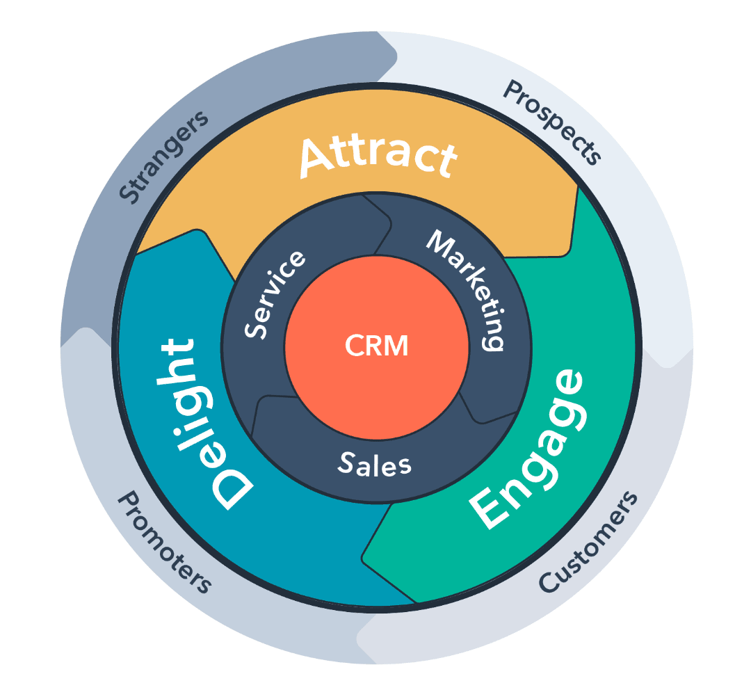 Align Sales and Marketing With CRM and Marketing Automation Platforms