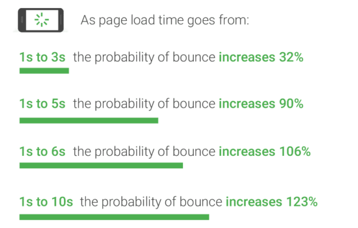 Core Web Vitals Bounce Stats