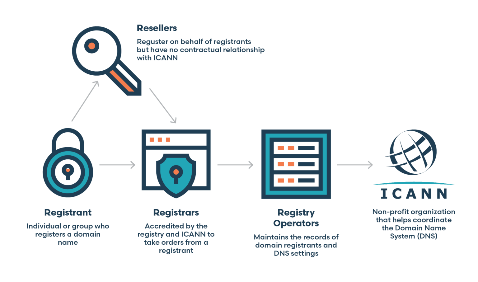 Records network. Информационная безопасность. Регистрант.