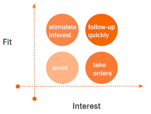 HubSpot lead quality chart for marketing qualified leads