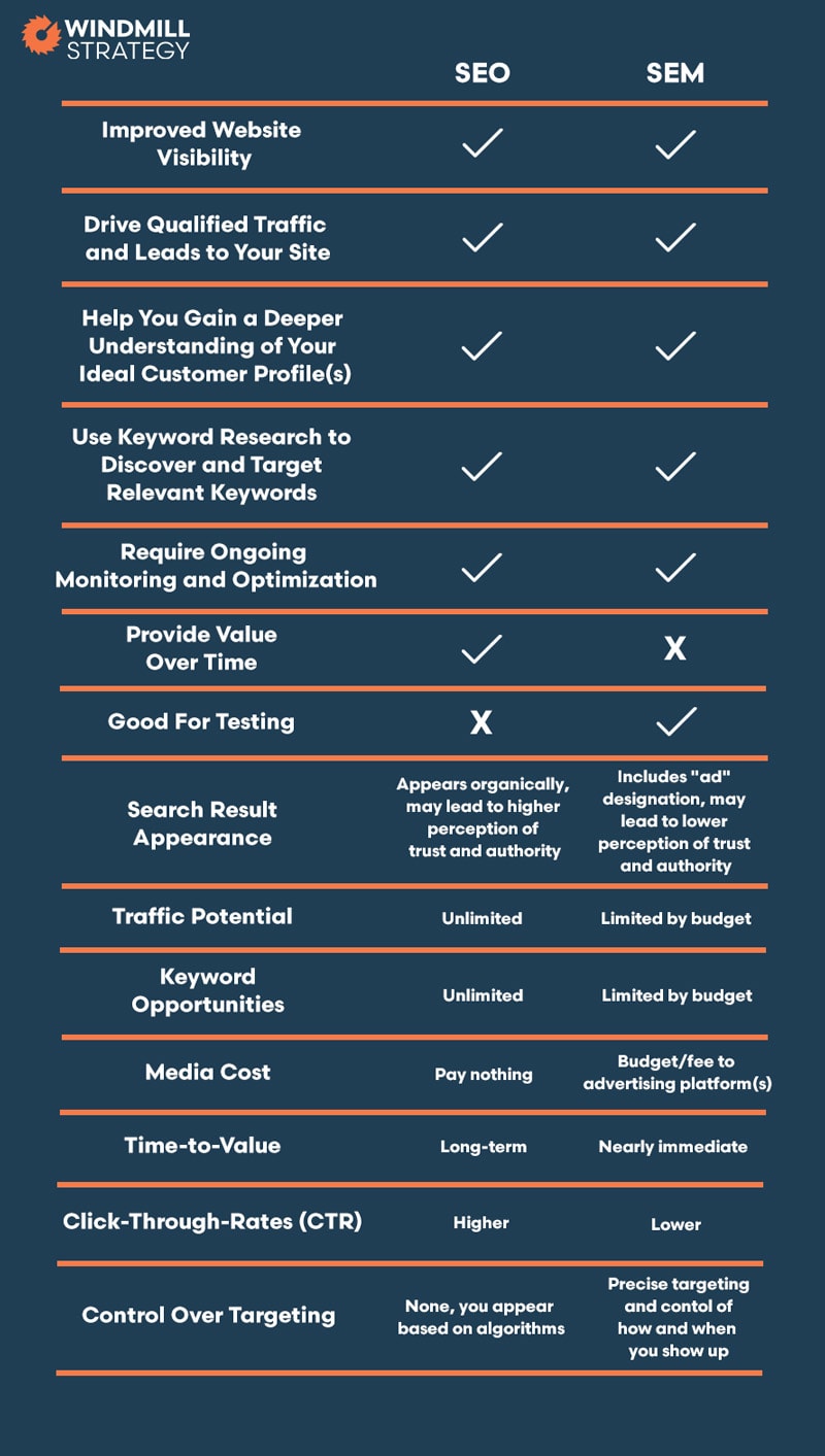 SEO VS SEM Comparison Chart